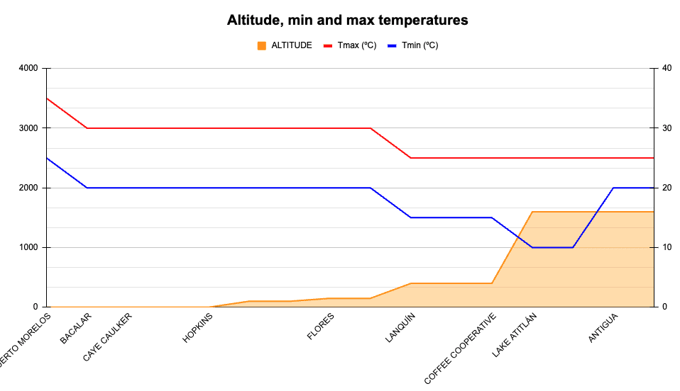 Temperatures PMOANT