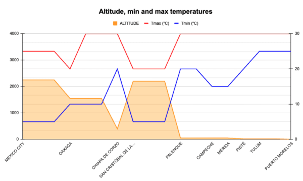 Mexico Explorer Weather